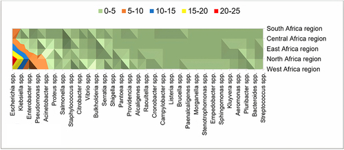 Figure 4 Distribution of articles reporting carbapenem-resistant genera in African regions.