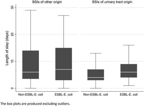 Figure 3. Length of stay of ESBL-producing E. coli compared to non-ESBL-producing E. coli blood stream infections according to source of infection.