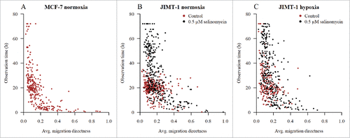 Figure 9. The average migration directness versus observation time is similar in the epithelial MCF-7 breast cancer cell line (A) and in salinomycin-treated JIMT-1 cells cultured in normoxia (A) and hypoxia (B).