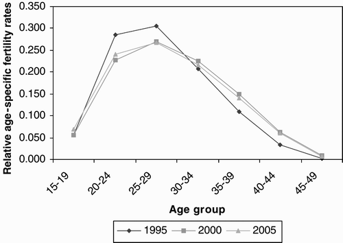 Figure 3: Trend in estimated relative age-specific fertility rates (total fertility rate=1), Indian