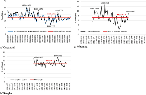 Figure 8. Evolution comparée du Coefficient A ou Coefficient de Pardé : (a) sur l’Oubangui (à Mobaye et Bangui), (b) la Sangha à Ouesso, et (c) le Mbomou à Bangassou.