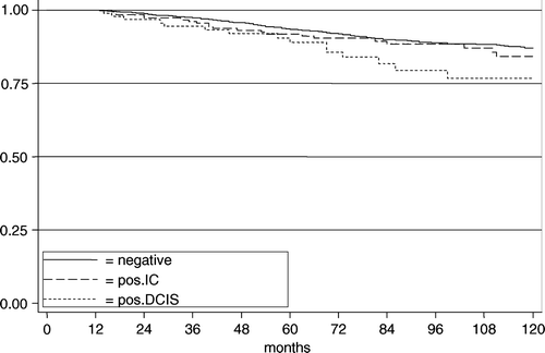 Figure 4.  The disease specific survival in 2 064 patients according to margin status for women >40 years.