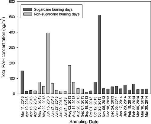 Figure 3. Total atmospheric PAH concentrations at sampling site in Belle Glade, FL.