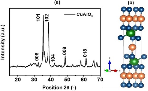 Figure 2. (a) XRD analysis of prepared CuAlO2, (b) Crystal structure of CuAlO2.