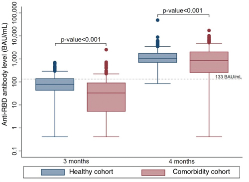 Figure 2. The geometric mean concentration of anti-RBD antibodies in the comorbidity cohort and healthy cohort at 3 months after 1st vaccination and 1 month after 2nd vaccination (4 months).