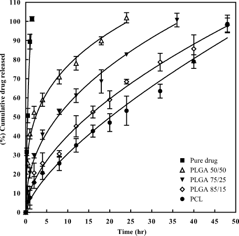 FIG. 8.  In vitro release profiles of pure drug and nanoparticle formulations prepared with PLGA copolymers and PCL.