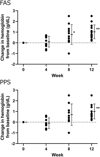 Figure 1 The changes in hemoglobin levels from baseline at 4, 8, and 12 weeks after the start of dapagliflozin treatment in the full analysis set (FAS) (upper panel) and per-protocol set (PPS) (lower panel). *P < 0.05, **P < 0.01 vs 0 weeks by paired t-test.