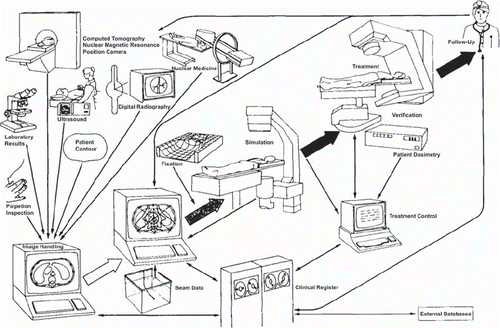 Figure 1. The Nordic CART (Computer Aid in RadioTherapy) programme (with permission from Hans Dahlin). The drawing summarises 3DRT as we know it today.