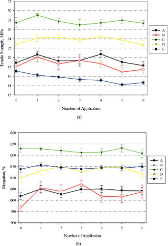 Figure 2. Changes in tensile properties of latex gloves against EBHR, (a) tensile strength, and (b) elongation. Error bars represent 95% confidence interval (n = 10). Manufactures of Brands A–E can be found in Table 1.