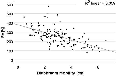Figure 6 There is a statistically significant and highly clinically relevant negative correlation between diaphragm mobility and residual volume (P < 0.01, r = −0.62). A high residual volume reduces diaphragm mobility.