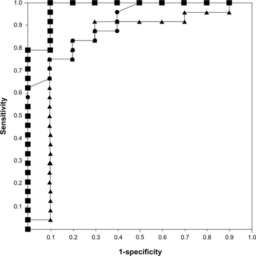 Figure 2 ROC curves in male subjects.