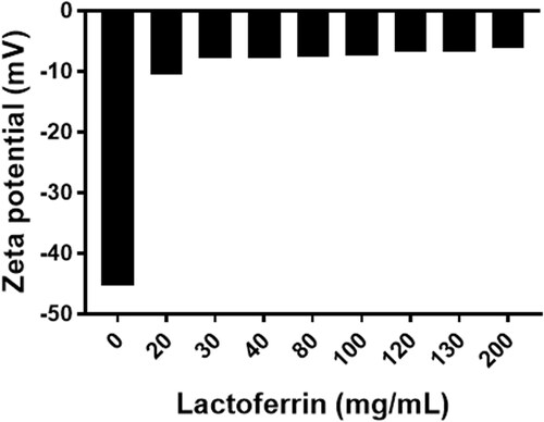 Figure 1. Change in zeta potential upon deposition of the different concentrations of LF (0–200 mg/mL) on bilosomes for active targeting approach.