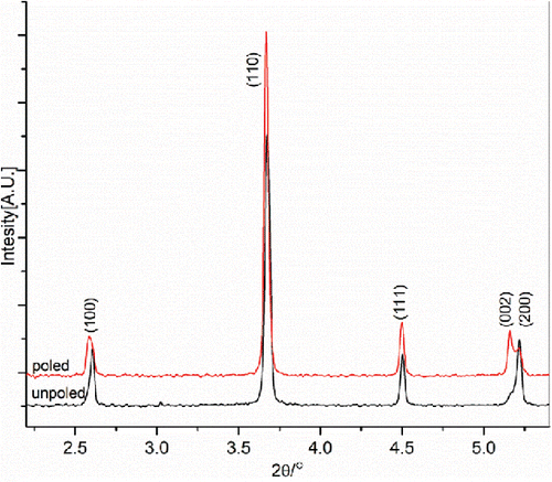 Figure 5. Integrated high energy synchrotron XRD patterns of PZT-ionomer composite, for ψ = 0°.