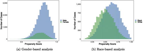 Fig. 4. We plot, for both our gender-based (left) and race-based (right) analyses, the distribution of propensity scores, disaggregated by observed treatment status. We find that the propensity scores are concentrated away from the interval endpoints, satisfying overlap.