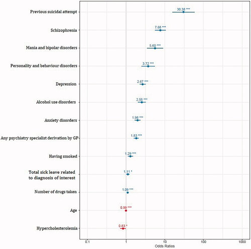 FIGURE 2. Results of multivariable analysis. ***p < 0.001; *p < 0.05.