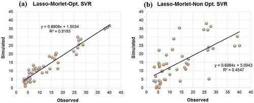 Figure 7. Observed vs. simulated streamflow (m3 s−1) using (a) LASSO-Morlet with optimized SVR parameters and (b) LASSO-Morlet with not optimized (pre-assumed) SVR parameters.