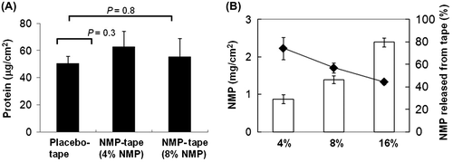 Fig. 2. Protein detection derived from each tape and NMP penetration into skin.Notes: (A) The protein levels obtained from tapes described in Fig. 1 were detected by the Lowry method. (B) After fixation of the shaved back skin of B6 mice on Franz diffusion cells, NMP tapes containing 4, 8, or 16% of NMP were applied. After 24 h, the concentration of NMP penetrating from each tape to PBS solution through skin was detected by gas chromatography. The bar graph indicates the concentration of NMP in PBS (mg/mL, left Y-axis) from each tape. The line graph shows the percentage of released NMP from each tape (%, right Y-axis). Data shown are representative of 3 (A) or 4 (B) independent experiments performed in triplicate.