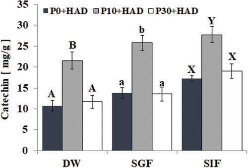 Figure 6. Effects of simulated digestion in vitro on the content of catechin of water chestnut peels, determined by HPLC. Bars with no letters in common within one extraction method are significantly different (p < 0.05)