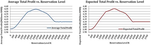 Figure 5. Impact of dynamic resource reservation policy.