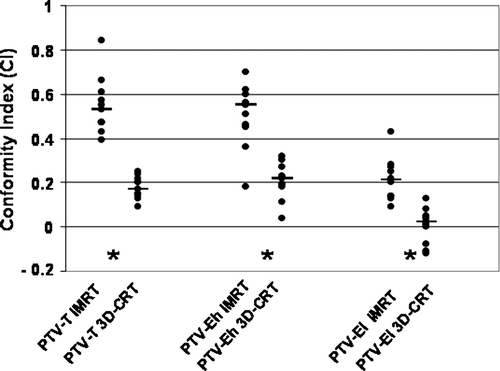 Figure 2.  Comparison of IMRT and 3D-CRT conformity index for PTV-T, PTV-Eh, and PTV-El. Each dot represents the value obtained from one patient, the horizontal lines are medians. *p < 0.05.