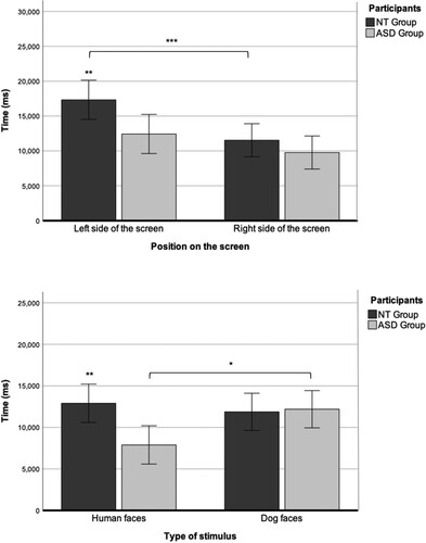 Figure 5. Dwell time according to the side of the screen on which the faces appear (left or right side) and type of stimulus (human or animal) in the neurotypical (NT) and autism spectrum disorder (ASD) groups. *p < 0.05, **p < 0.01, ***p < 0.001.