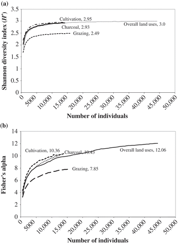 Figure 5. The cumulative diversity curves plotted against number of individuals for (a) Shannon–Wiener diversity index and (b) Fisher's alpha diversity for the total woody plants for all land uses combined (overall), and for the grazing, cultivation and charcoal production land-use types, within this multiple-use equatorial African savanna, central Uganda.