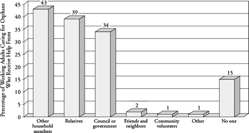Figure 3.  Working adults’ sources of support in caring for orphans; figure reproduced from Heymann (2006).