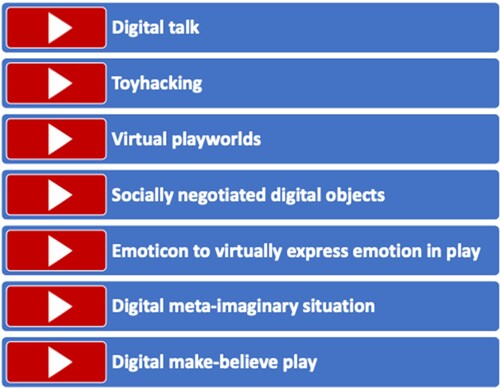 Figure 3. Synthesis of characteristics unique to digital play.