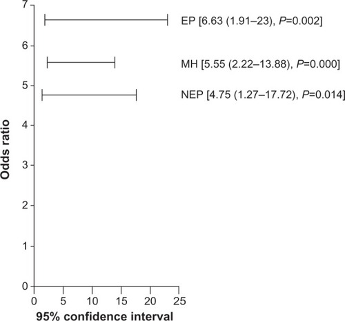 Figure 3 Association analysis of NADPH with non-Hodgkin lymphoma among patients exposed or not to pesticides.