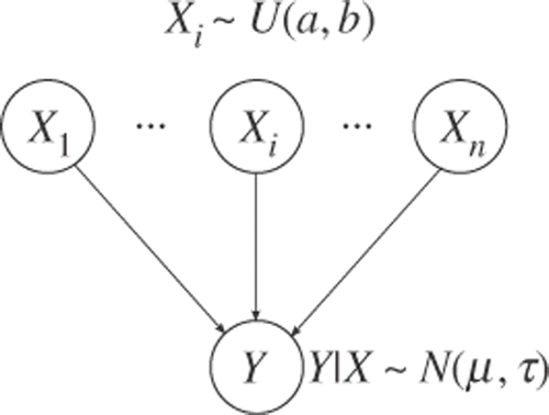 Figure 1. Graphical model for the system of linear equations.