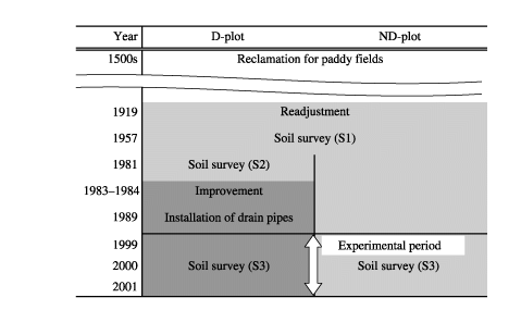 Figure 1  Chronology of land improvements on an experimental subsurface drained paddy field (D-plot) and an experimental non-drained paddy field (ND-plot) located in Niigata Prefecture, Japan.