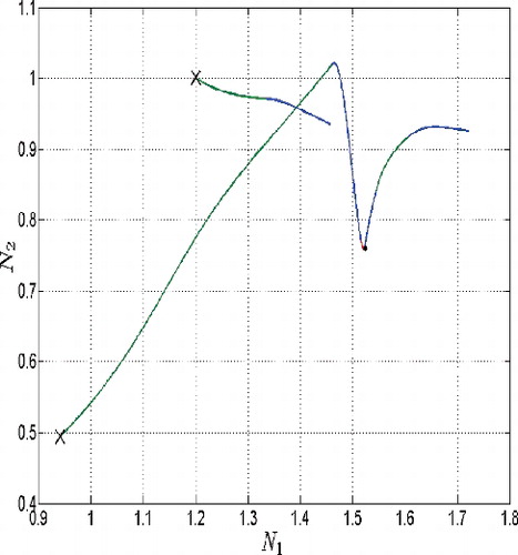 Figure 22.  Phase diagram, slice plane (N 1,N 2), case of budget constraint which does not become active (shorter path going near by the equilibrium), d = 500.