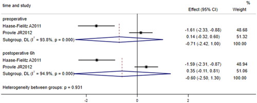 Figure 3. Forest plot of the incidence of acute kidney injury after cardiac surgery and plasma hepcidin. Forest plot indicating no significant difference in plasma hepcidin levels between patients undergoing cardiac surgery who developed AKI and those who did not (p = 0.416; p = 0.539). 95% CI, 95% confidence interval.