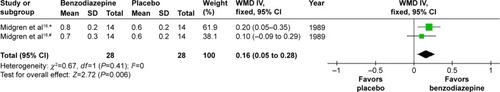 Figure 13 The effect of BZD on max tcPCO2 increase during sleep in COPD patients with insomnia.