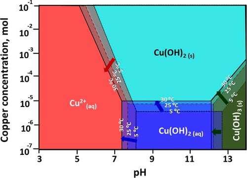 Figure 11. Areas of pH and concentration stabilities of copper species at different temperatures, adapted from Ref. [Citation86].