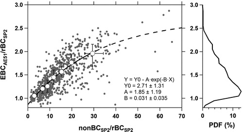 Figure 7. (Left panel) Relationship between EBC′AE51,unhtdcorr1/rBCSP2 and nonBCSP2/rBCSP2 (shaded circles). The 7-bin medians (with interquartile ranges) are sorted by nonBCSP2/rBCSP2 (open markers). The regression line of the binned datasets is also shown (black line, with the dashed line showing the extrapolation). The fitted coefficients with 95% confidence intervals are also shown; (Right panel) the probability distribution of EBC′AE51,unhtdcorr1/rBCSP2.