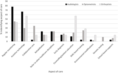 Figure 2 Percentage of audiologists (n = 27), optometrists (n = 40), and orthoptists (n = 7) who identified a particular aspect of care when describing care within their own discipline for individuals with Usher syndrome.