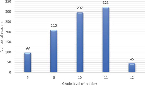 Figure 2. Grade level of readers.