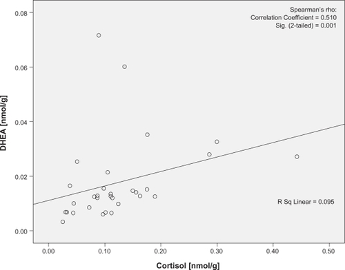 Figure 1 Correlation plots of the cortisol and DHEA concentrations at baseline visit. Cortisol denotes nail cortisol levels to the beginning of the school period and DHEA denotes the nail DHEA levels to the beginning of the school period. Note the statistically significant correlation between cortisol and DHEA in baseline visit.