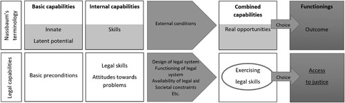 Figure 1. Legal capabilities.