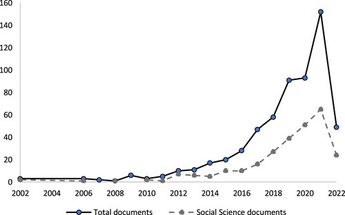 Figure 1. EM publication trends using Scopus bibliographic data base.