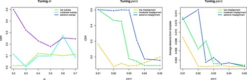 Figure 6. Results of Simulation 3: average CER values (left and centre panels) and average distance to the cluster template (right panel) obtained over 50 runs of sparseKMA. Left panel: results obtained when testing several values of the sparsity parameter m, and when the true overlapping in the generated clusters is either low (mtrue=0.3), moderate (mtrue=0.45), or extreme (mtrue=0.6). Centre and right panels: results obtained when testing several values of the alignment parameter perc, and when the true misalignment level in the generated data is either low (σ=0.06), moderate (σ=0.08), or extreme (σ=0.1).