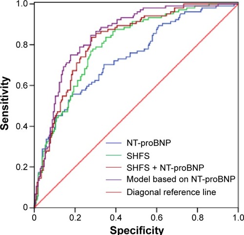 Figure 2 Comparison of c-statistic between NT-proBNP values, SHFS, and our model based on NT-proBNP values.