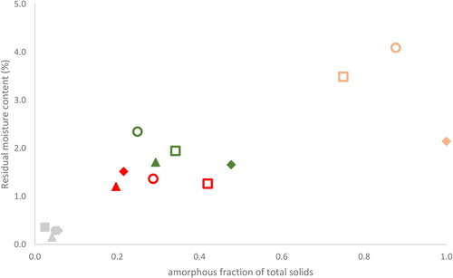 Figure 8. Residual moisture content of freeze dried (squares), annealing freeze-dried (circles) spray-freeze dried (diamond) and spray dried (triangles) of trehalose/mannitol (solid content 75/25—yellow, 50/50—green, 25/75—red, 0/100—gray wt/wt) as a function of fraction amorphous mannitol normalized for mannitol in each mixture. Open symbols indicate presence of MHH whilst closed symbols indicate no presence of MHH in the mannitol crystalline structure.