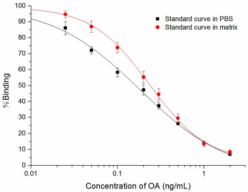 Figure 4. Standard curves of OA in the assay buffer and the matrix (extracted mussel sample, diluted 50 times).