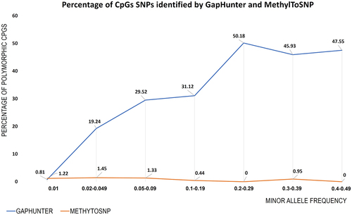 Figure 4. Percentage of polymorphic CpGs identified from GapHunter and MethylTosnp compared to associated SNP allele frequencies. CpG sites were binned into seven groups based on the MAF of the associated SNP. The percentage of potentially polymorphic CpGs identified by the respective tools are provided for each MAF sub-group.