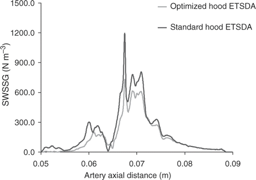 Figure 26. SWSSG plots for the standard and the optimized reference hood ETSDA models.