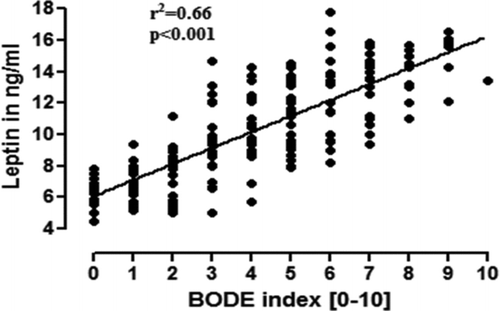 Figure 1A Correlation between BODE index and leptin values in patients with chronic obstructive pulmonary disease (COPD), using Pearson's correlation coefficient [r2 = 0.66, p < 0.001].