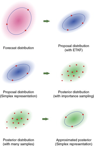 Fig. 1 Outline of the hybrid approach proposed in the present paper.