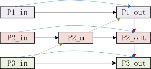 Figure 8. Feature pyramid of multiscale cross layer.